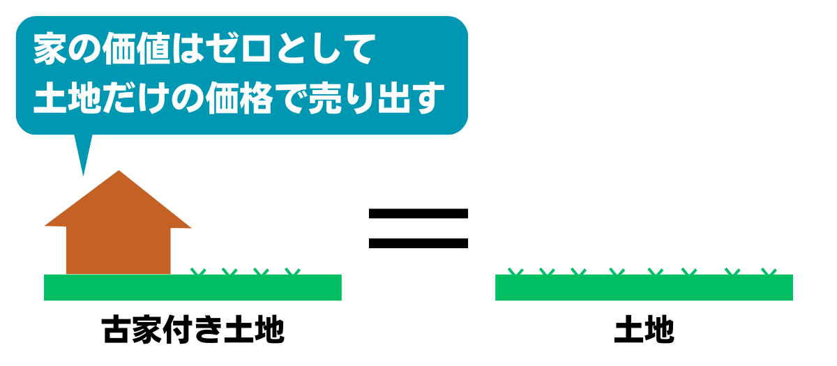 建物があっても土地として売却する