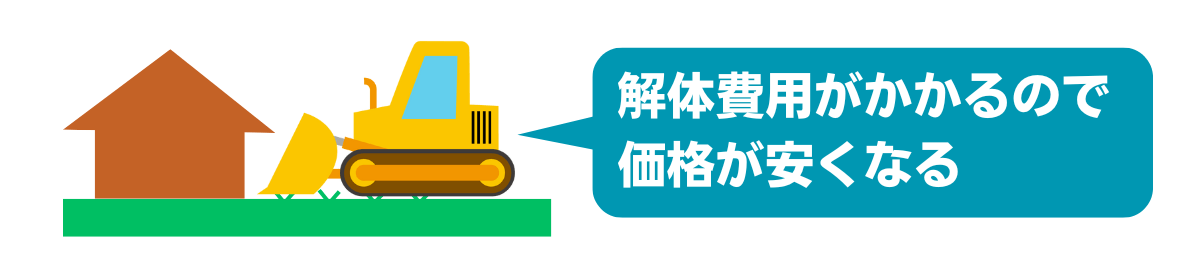 解体費用がかかるので土地だけより安くなる