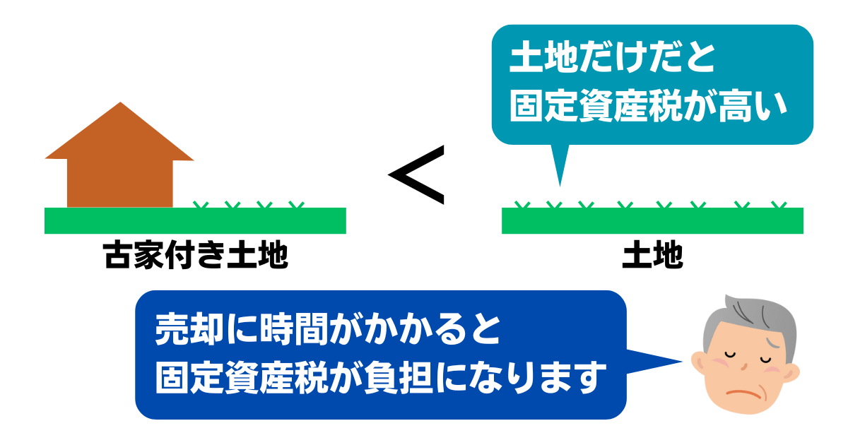 更地にすると特例措置が受けられず固定資産税が高くなる