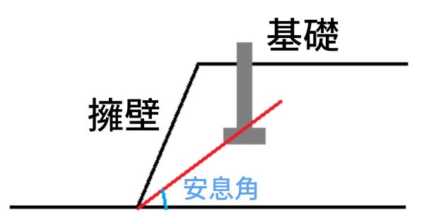 基礎と安息角の関係