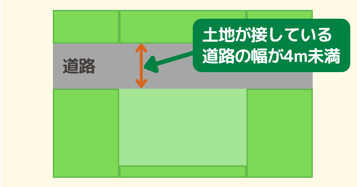 接道義務を満たさない土地