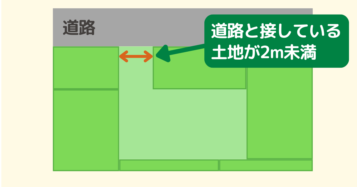 接道義務を満たさない土地