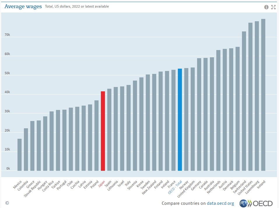 世界的に見た日本の平均賃金
