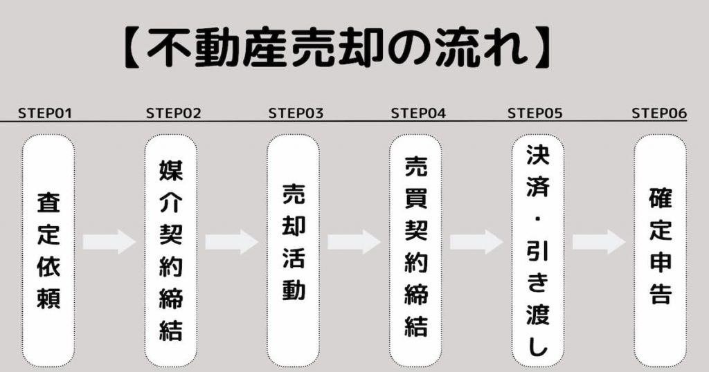 【図解】不動産売却の流れをわかりやすく解説 リビンマッチ