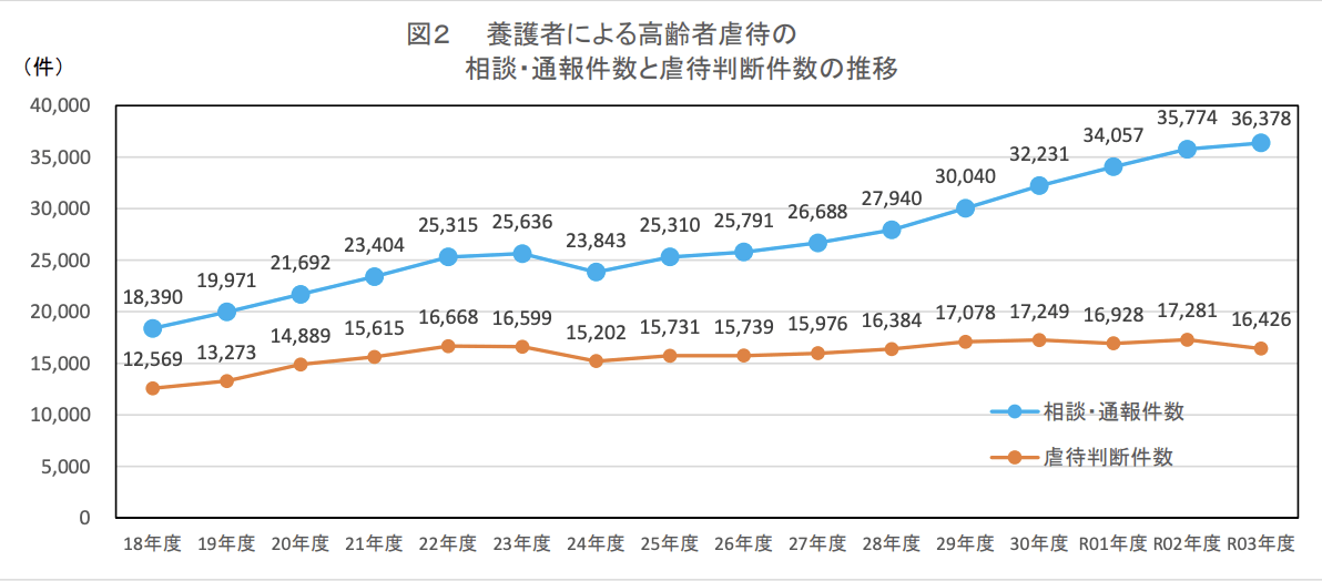 養護者による高齢者虐待の相談・通報件数と虐待判断件数の推移