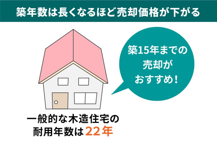 築年数は長くなるほど売却価格が下がる