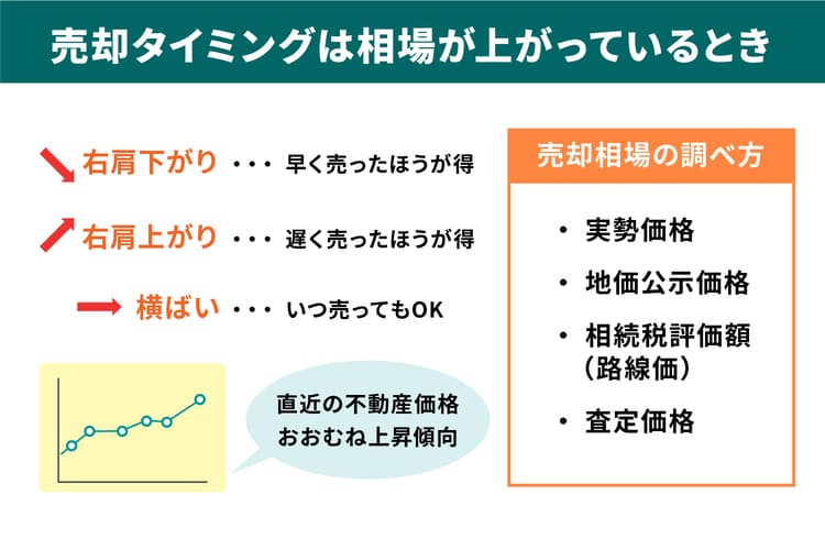 売却タイミングは相場が上がっているとき