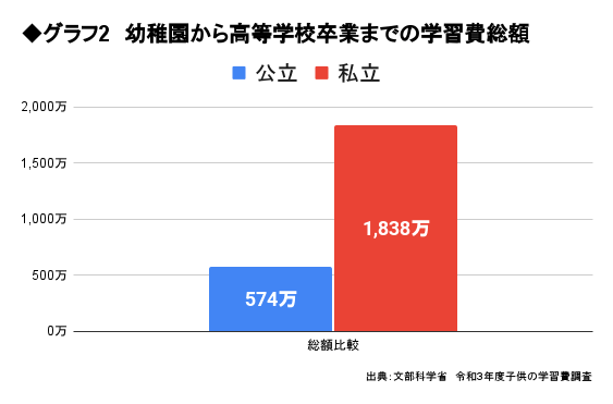 公立と私立の幼稚園から高校卒業までの学費総額