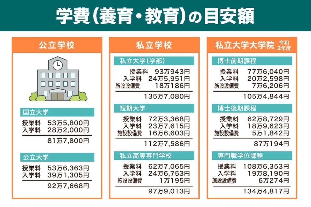 学費（養育・教育）の目安額