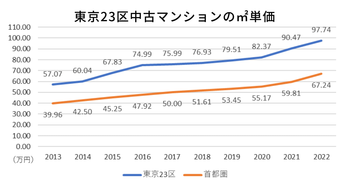 東京23区中古マンションの㎡単価