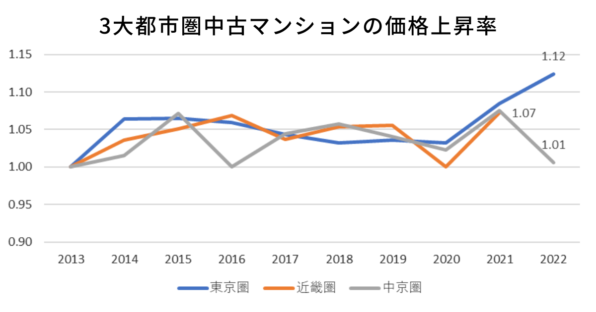 3大都市圏中古マンションの価格上昇率