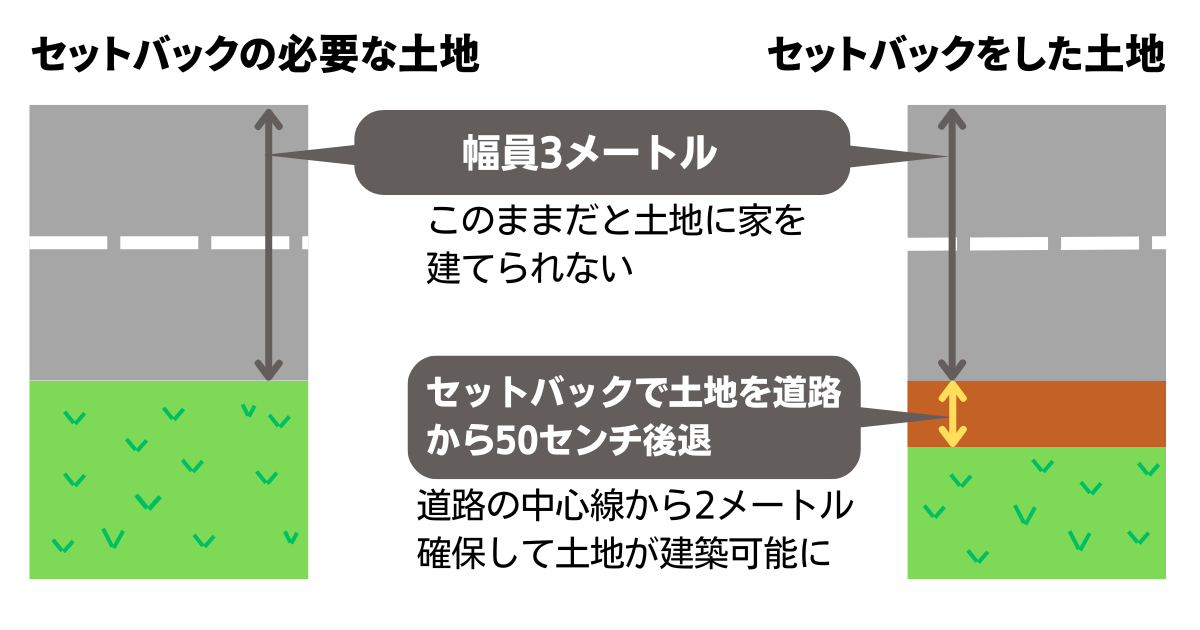 幅員4メートル未満の土地はセットバックが必要