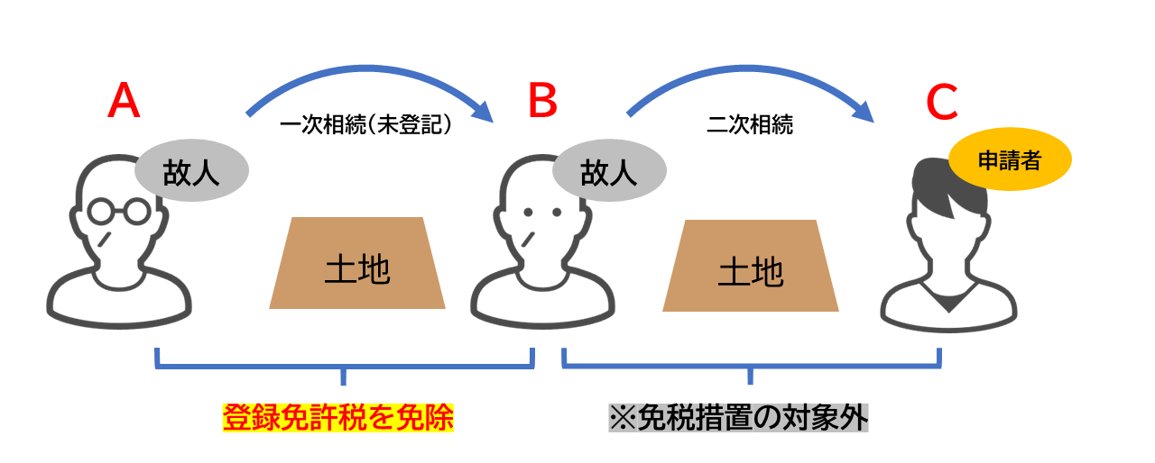 登録免許税の免除措置