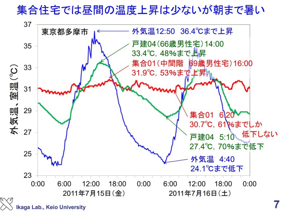 戸建てと集合住宅の気温差