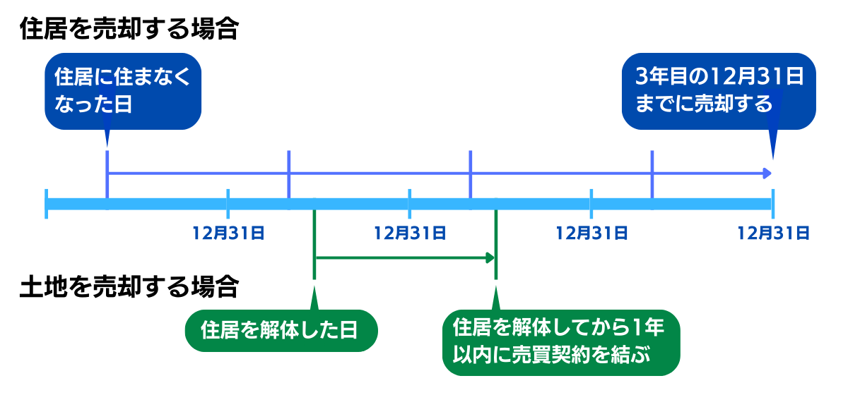 特別控除が適用される期間