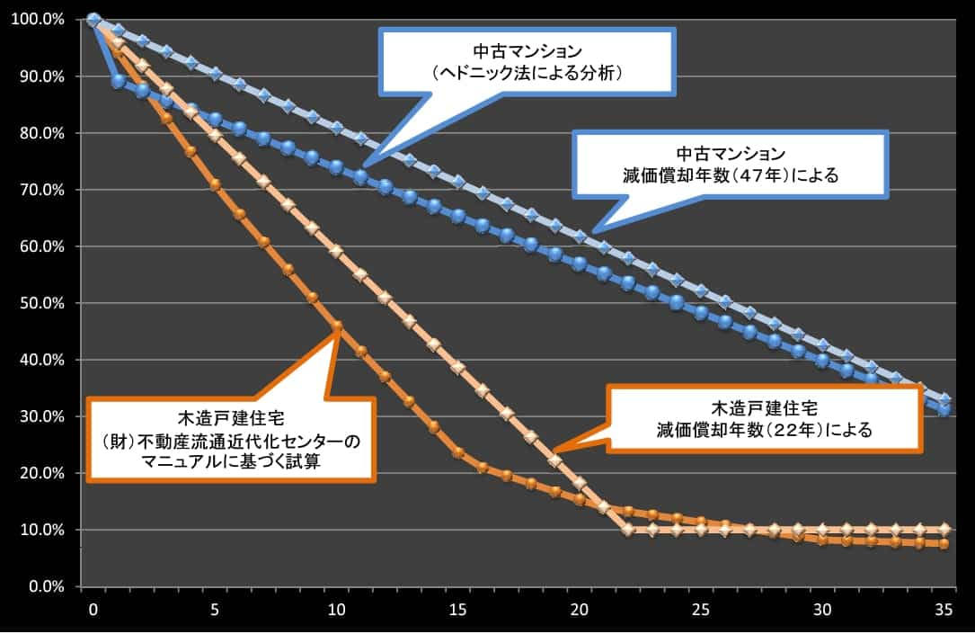 築 5 年 一戸建て 売却 相場