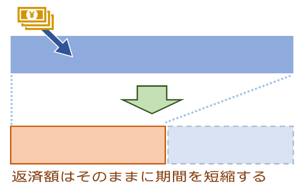 繰り上げ 返済 手数料