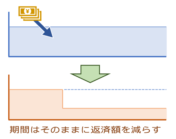 繰り上げ 返済 手数料