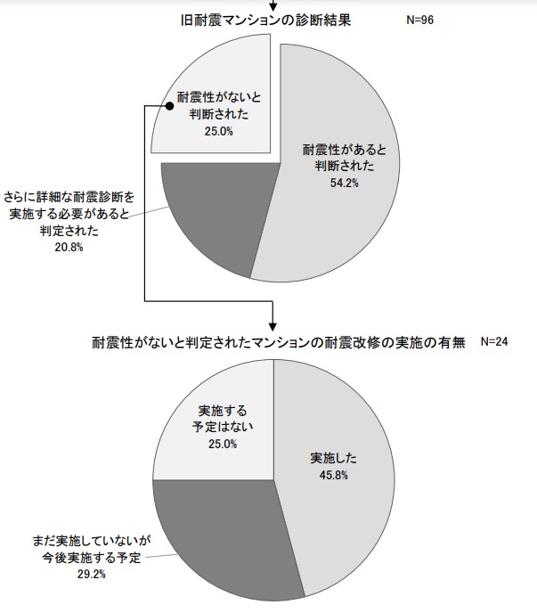 旧耐震マンションの耐震診断実施状況2