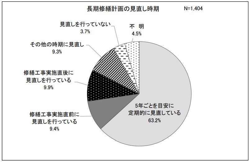 長期修繕計画の見直し時期