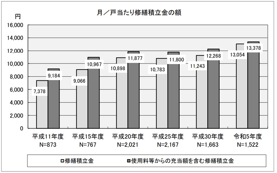 月／戸当たり修繕積立金の額（完成年次別・令和５年度）