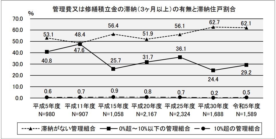 修繕積立金または管理費の滞納（3カ月以上）