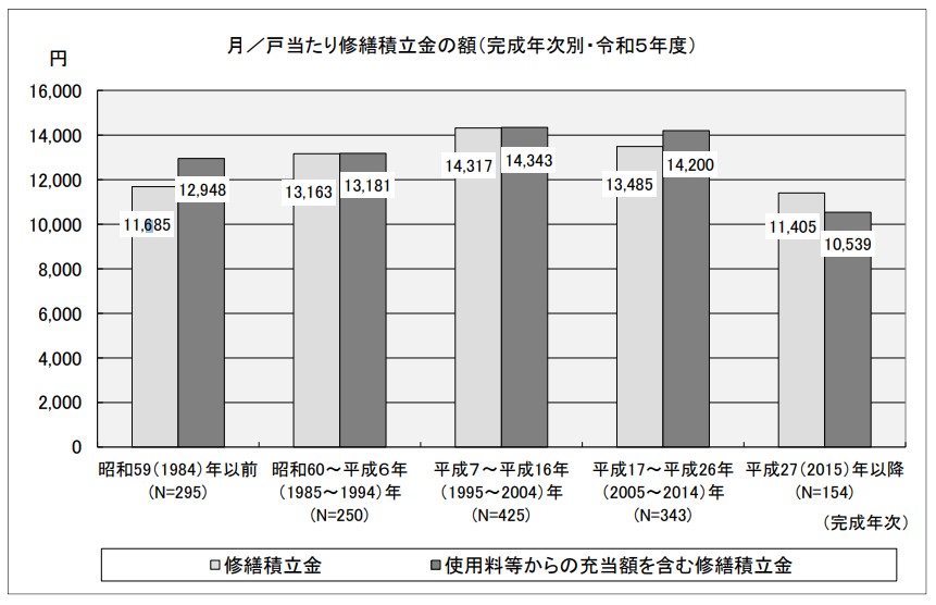 月／戸当たり修繕積立金の額