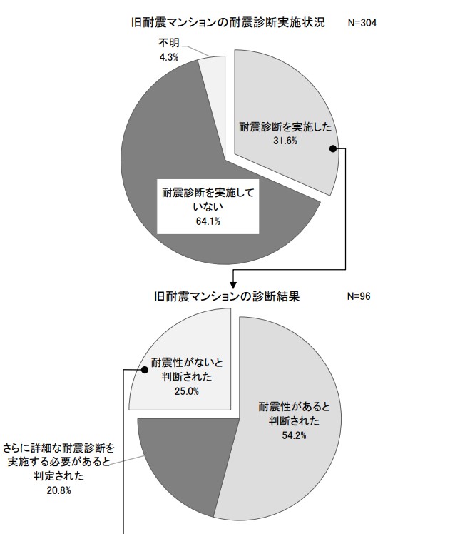 旧耐震マンションの耐震診断実施状況1