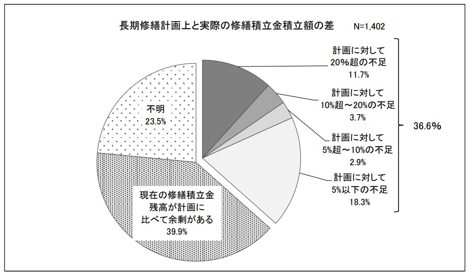 長期修繕計画上と実際の修繕積立金積立額の差