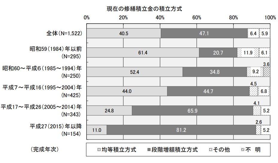 現在の修繕積立金の積立方式