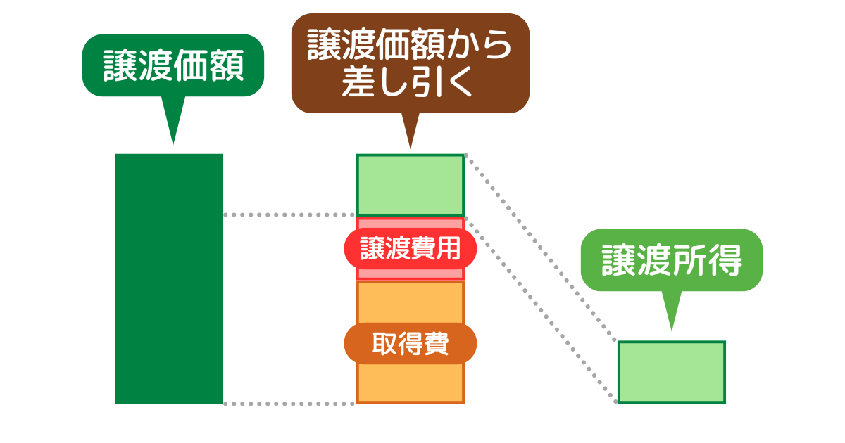 譲渡所得とは譲渡価額から譲渡費用取得費を差し引いた残りの金額のこと