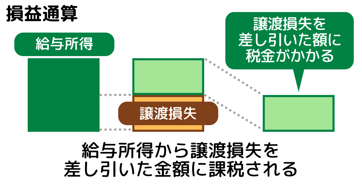 損益通算とは生じた損失でほかの所得を差し引くこと