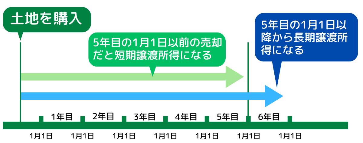 購入から5年目の1月1日を超えて売却して得た譲渡所得を長期譲渡所得という